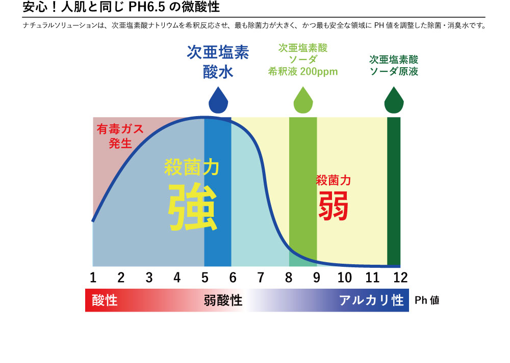 コロナ 亜 塩素 次 酸 水 弱 酸性