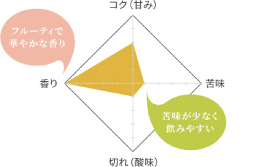 フルーティで華やかな香り、苦味が少なく飲みやすい