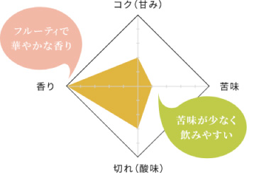 フルーティで華やかな香り、苦味が少なく飲みやすい